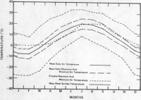 Figure 2.1 - Summary of mean monthly temperatures reported at Kingston