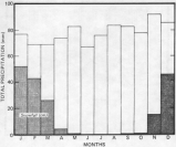 Figure 2.5 - Average monthly total precipitation and snowfall in the vicinity of SLINP